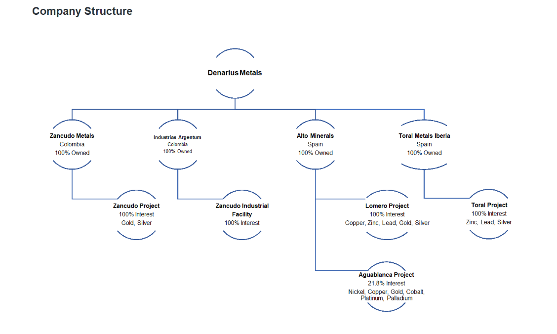April Corporate Structure Updated